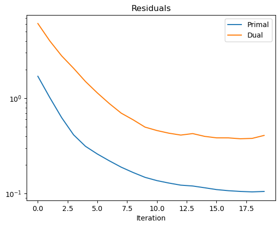 ../_images/examples_ct_svmbir_ppp_bm3d_admm_cg_17_1.png