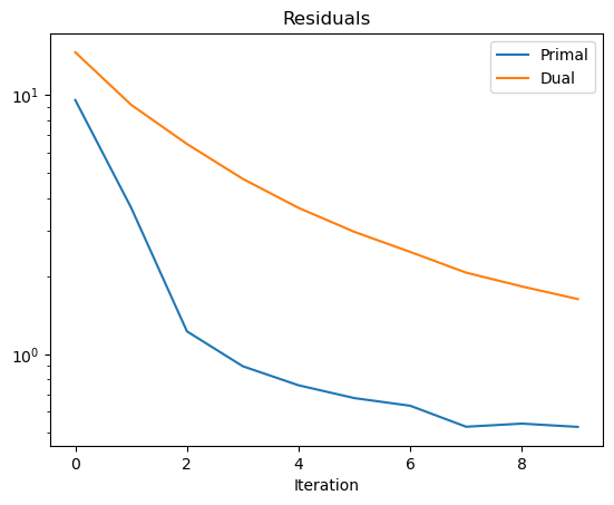 ../_images/examples_deconv_ppp_bm3d_admm_13_1.png