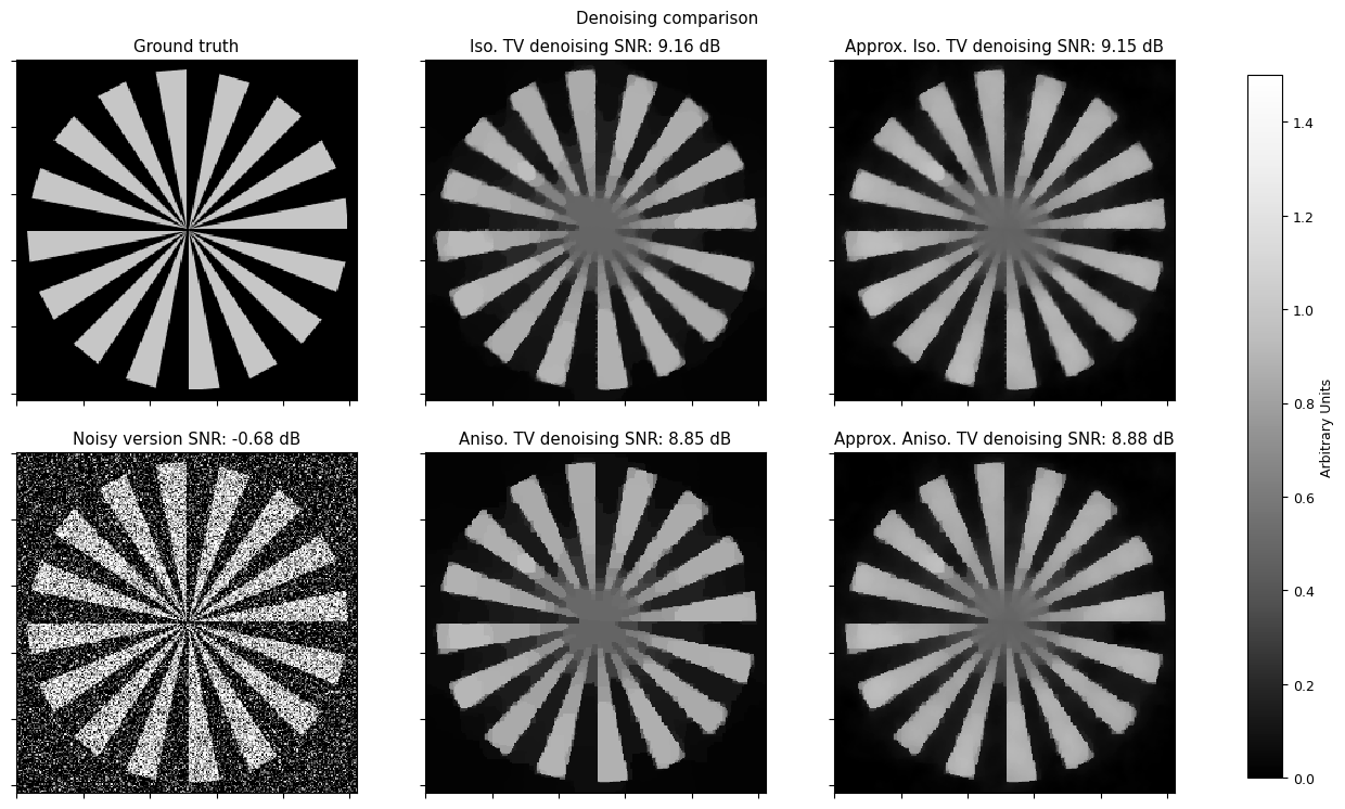 ../_images/examples_denoise_approx_tv_multi_17_0.png